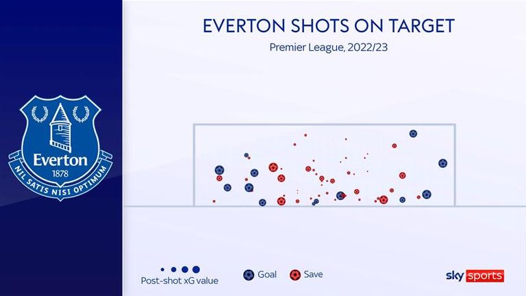 Everton's shortage of shots on target