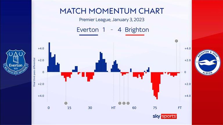 Everton began the game well against Brighton