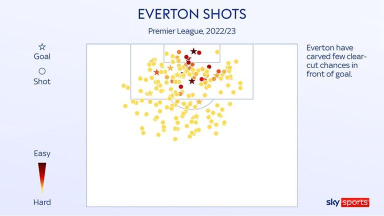 Everton&#39;s shot map from the 2022/23 season