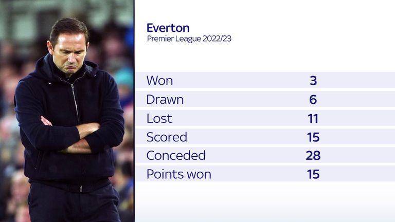Frank Lampard's record at Everton