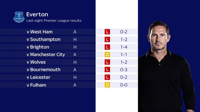 Everton&#39;s last eight Premier League results under Frank Lampard