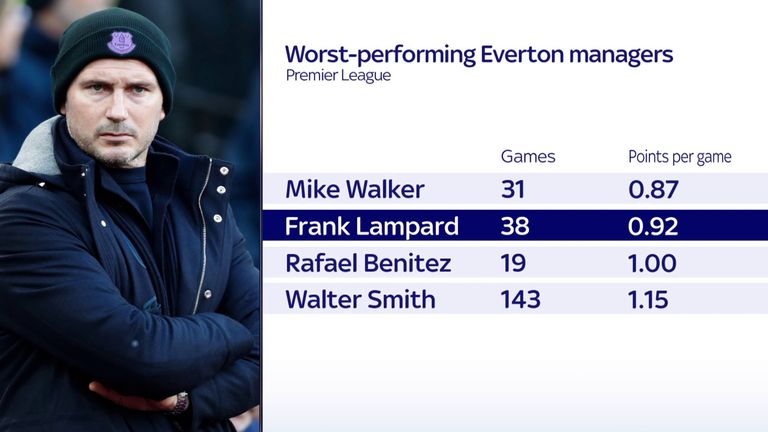 Frank Lampard&#39;s Everton reign