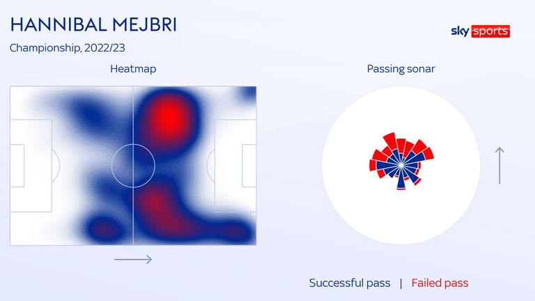 Hannibal Mejbri's stats for Birmingham City in the Championship this season