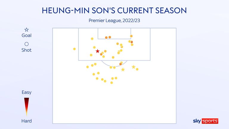 Heung-Min Son&#39;s shot map during his current season with Tottenham