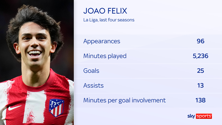 Joao Felix has averaged a goal involvement every 138 minutes