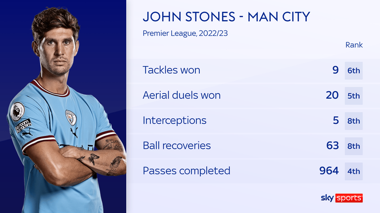 John Stones has excelled this season for City