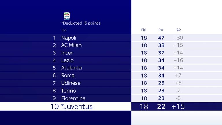 Juventus will drop to 10th in Serie A with the points deduction