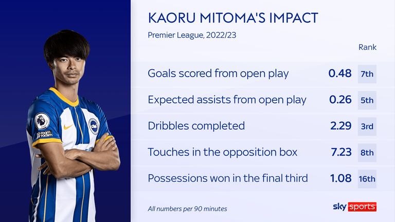 Kaoru Mitoma&#39;s stats for Brighton in the Premier League