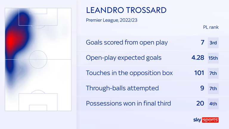Leandro Trossard has scored seven goals for Brighton this season