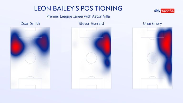 Leon Bailey's heatmaps by manager so far in his Aston Villa career