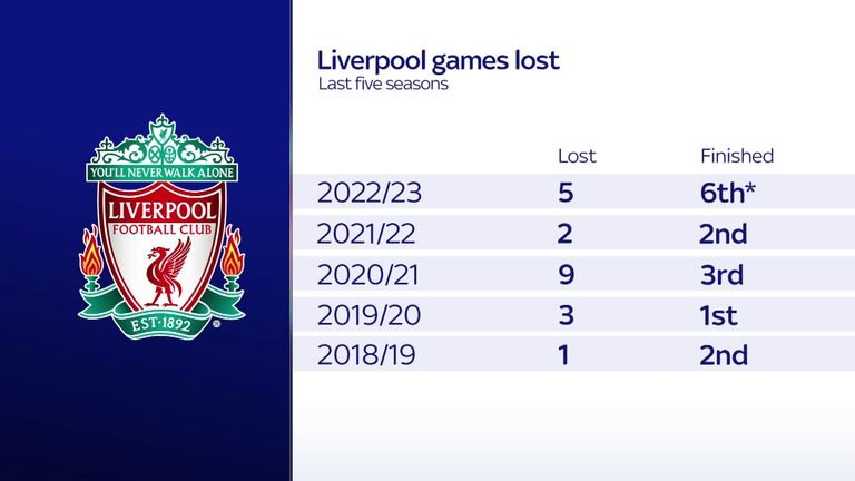 Liverpool telah kehilangan lima pertandingan liga