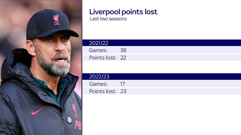 Liverpool have dropped more points than in the entire of last season