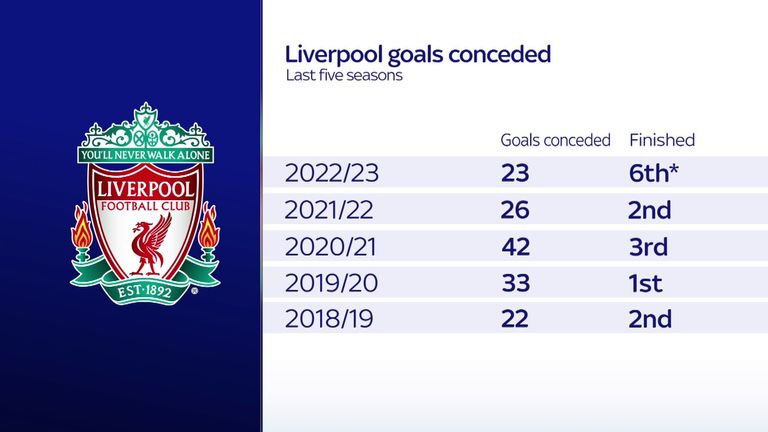 Liverpool kebobolan tiga kali lebih sedikit dibandingkan sepanjang musim lalu