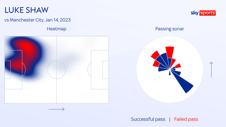 Luke Shaw vs Manchester City