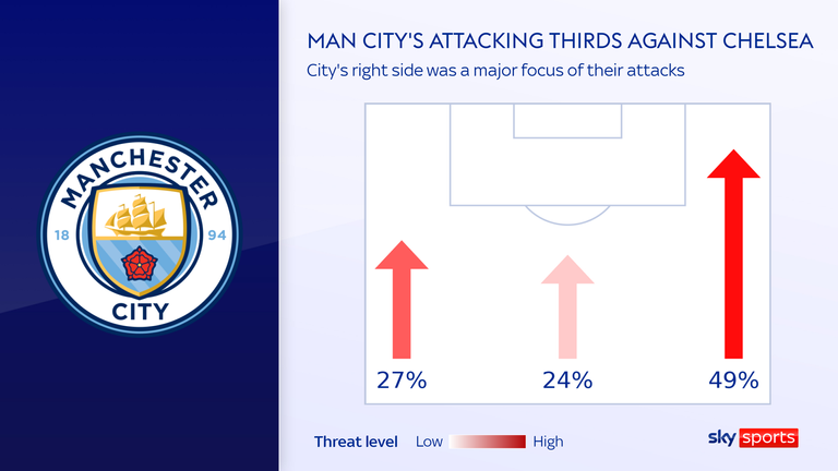 Man City's side attacks against Chelsea