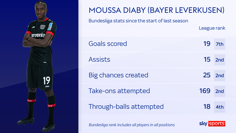 Moussa Diaby has been one of the Bundesliga&#39;s most productive players since the start of last season