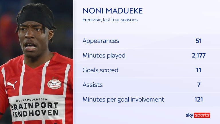 Noni Madueke averaged a goal or assist every 121 minutes in the Eredivisie