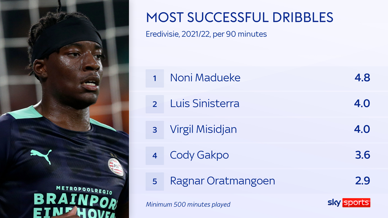 Noni Madueke completed 4.8 dribbles per 90 minutes last season