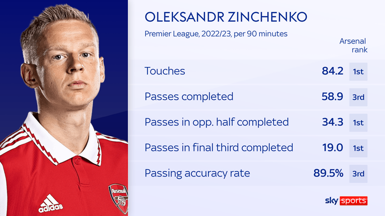 Oleksandr Zinchenko is key to Arsenal's build-up play