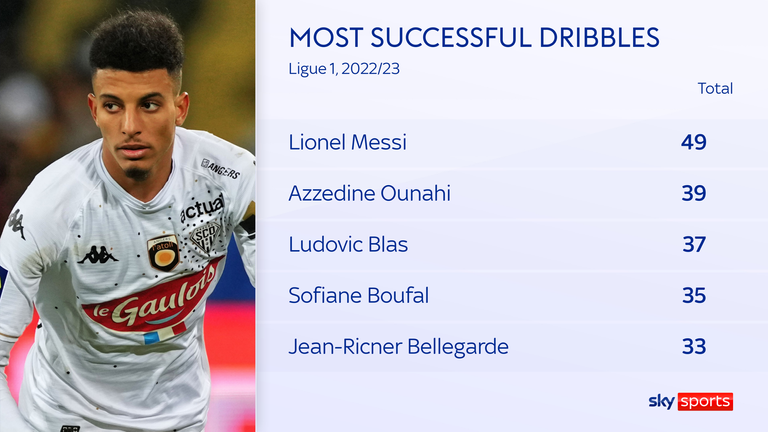 Azzedine Ounahi ranks second only to Lionel Messi in terms of dribbles
