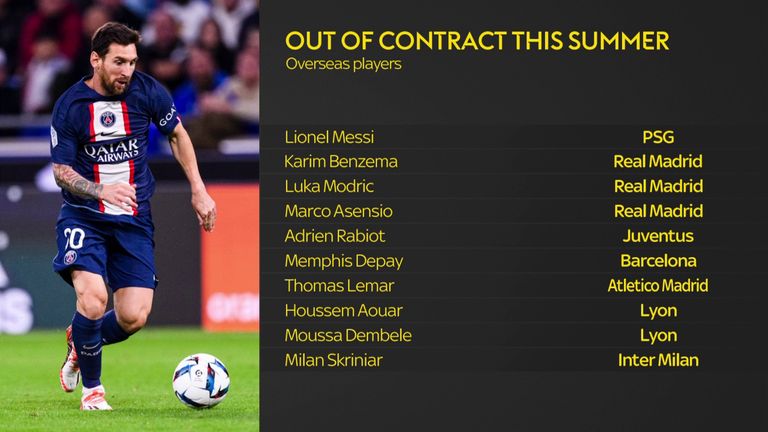 Lionel Messi is out of contract at PSG