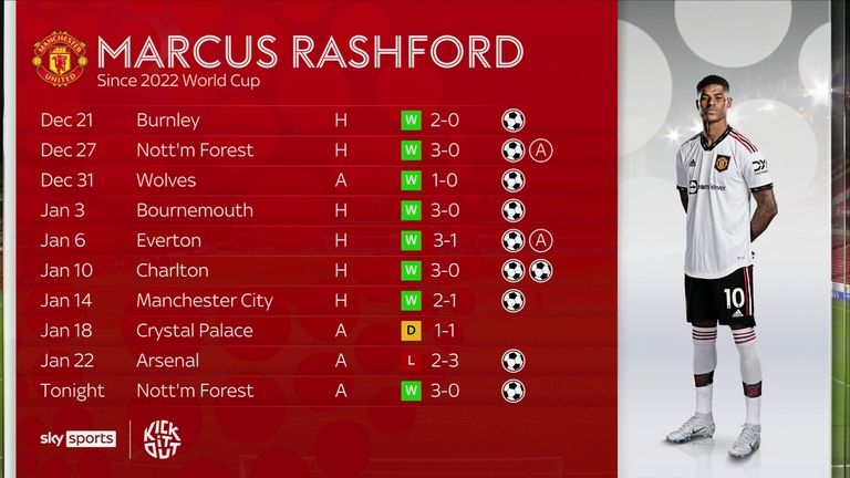 Marcus Rashford&#39;s rich vein of form