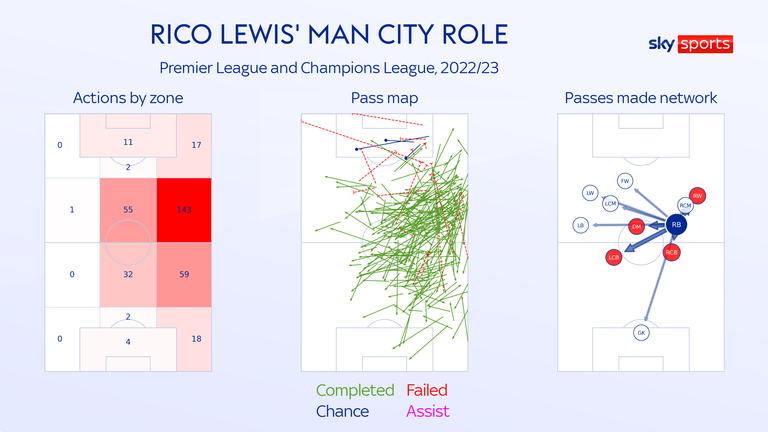 Rico Lewis has split his time between right-back and midfield