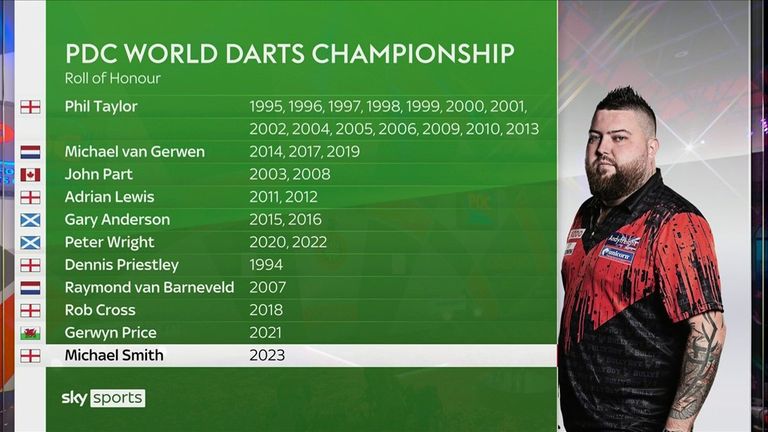Roll of Honour at the World Darts Championship