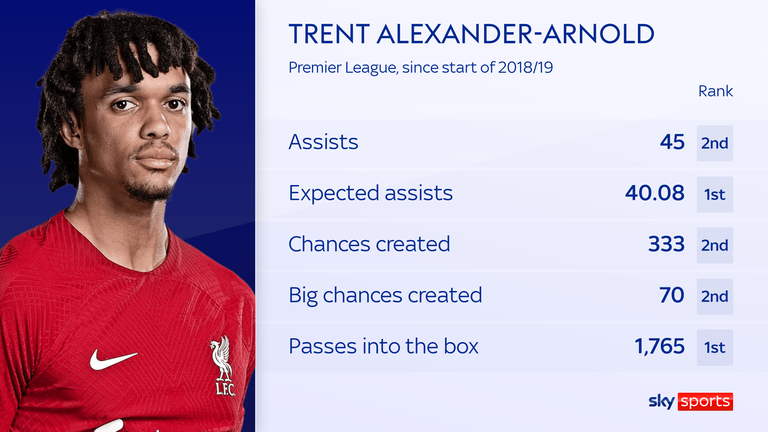 Trent Alexander-Arnold&#39;s is second only to Kevin de Bruyne in many creative metrics