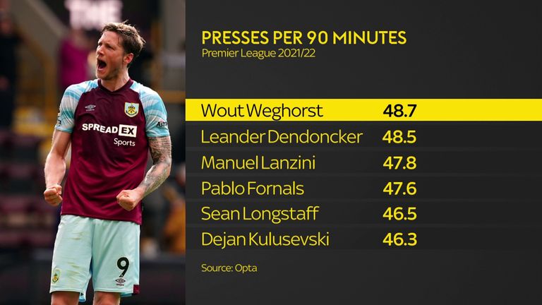 Wout Weghorst pressing stats Premier League 2021/22