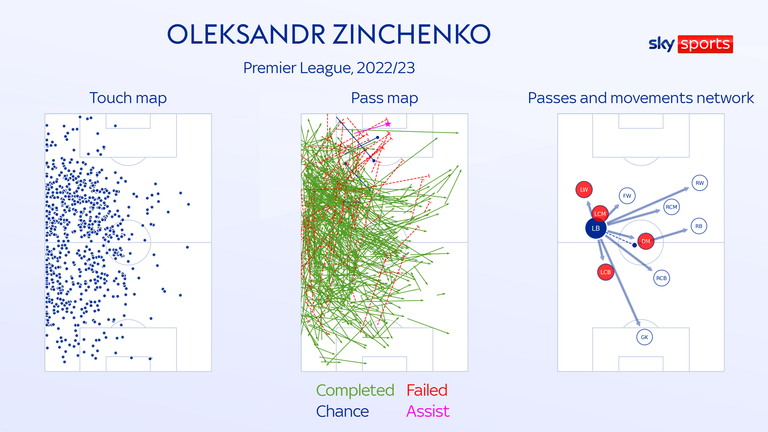 Oleksandr Zinchenko's passing and positioning