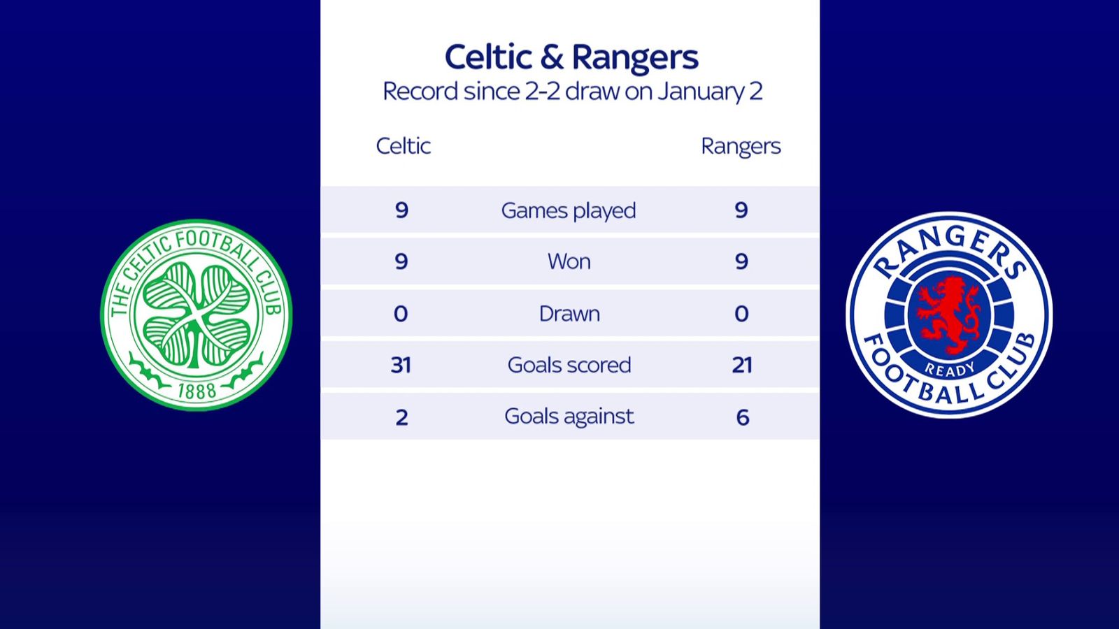 Rangers vs Celtic Viaplay Cup final will be 'fascinating contest