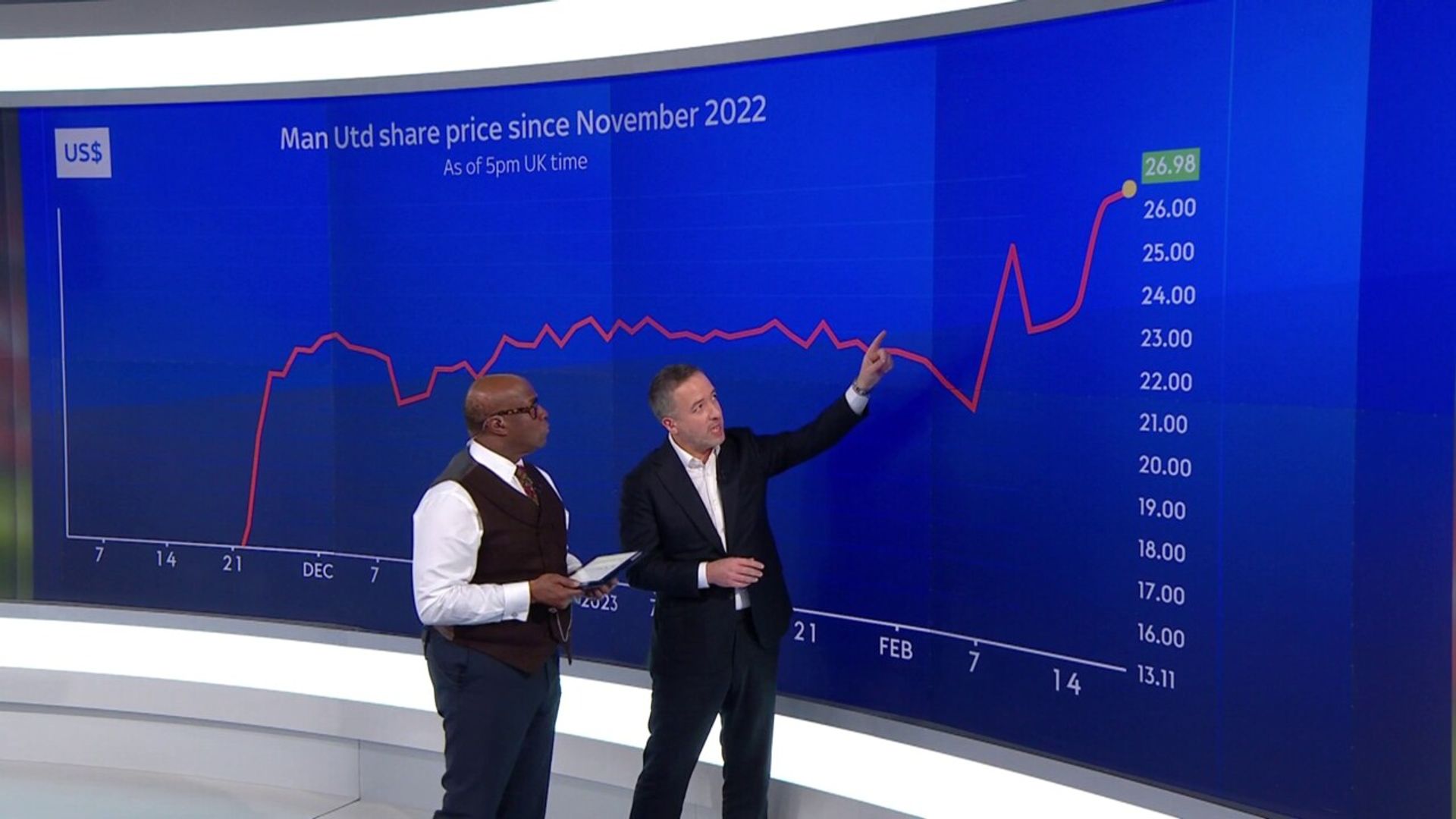 Why has Man Utd's share price doubled and what does this mean for investors?