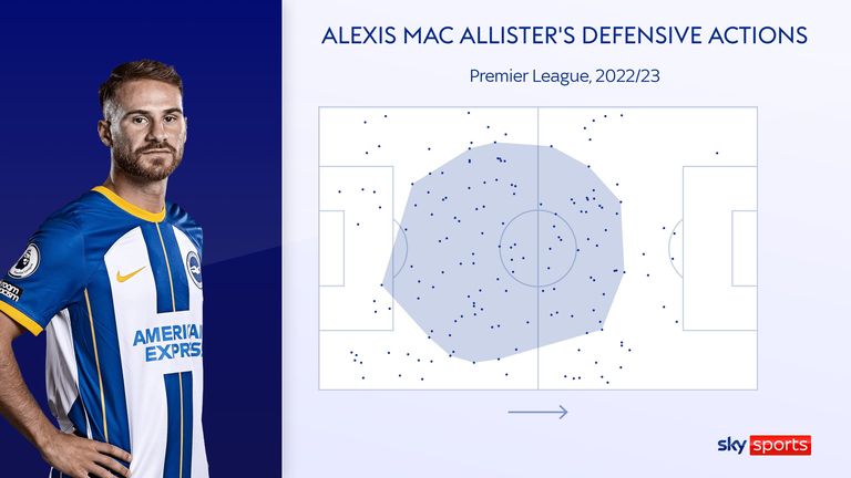 Alexis Mac Allister&#39;s defensive actions for Brighton