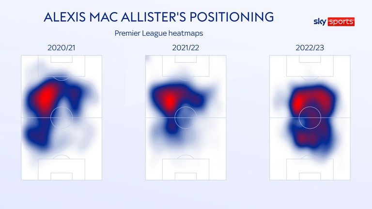 Alexis Mac Allister's positioning for Brighton year on year