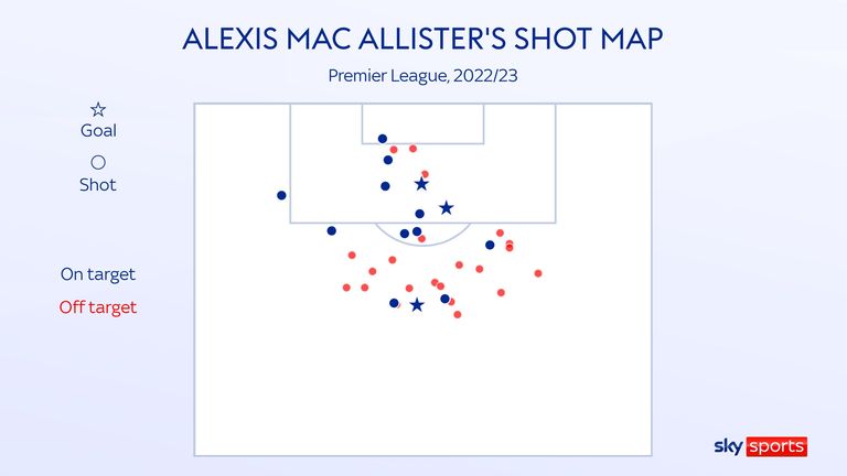 Alexis Mac Allister's shot map for Brighton this season