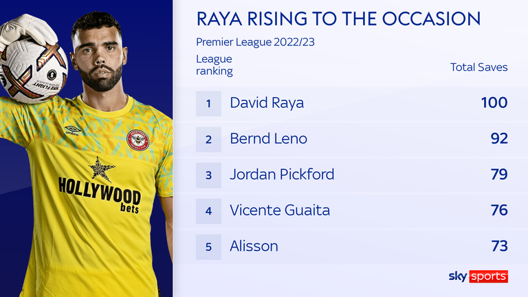 Premier League keepers ranked: New Arsenal man Raya fourth last season  behind Leno