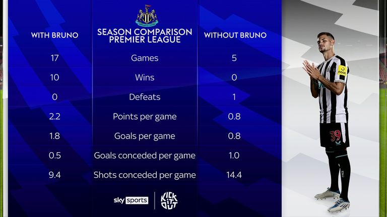 Newcastle with and without Bruno Guimaraes