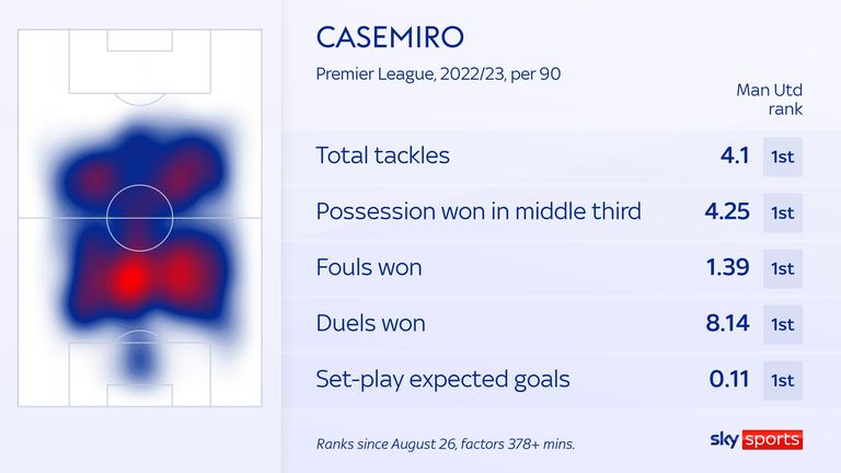 Casemiro - Man Utd stat rank