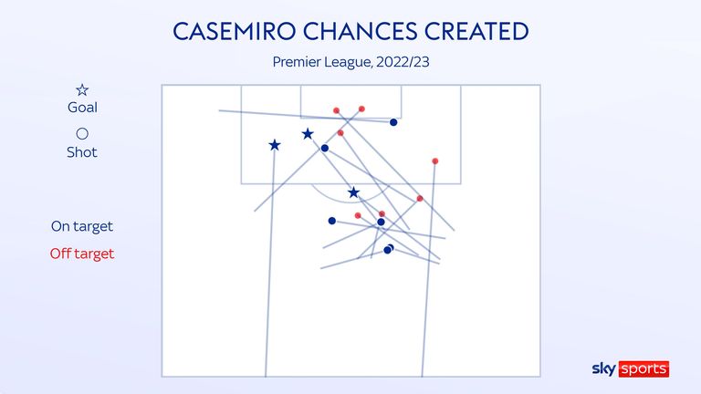 Casemiro chances created