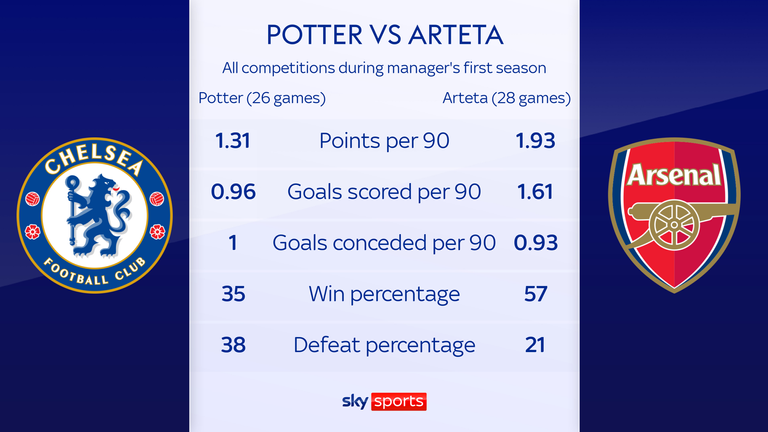 Potter vs Arteta