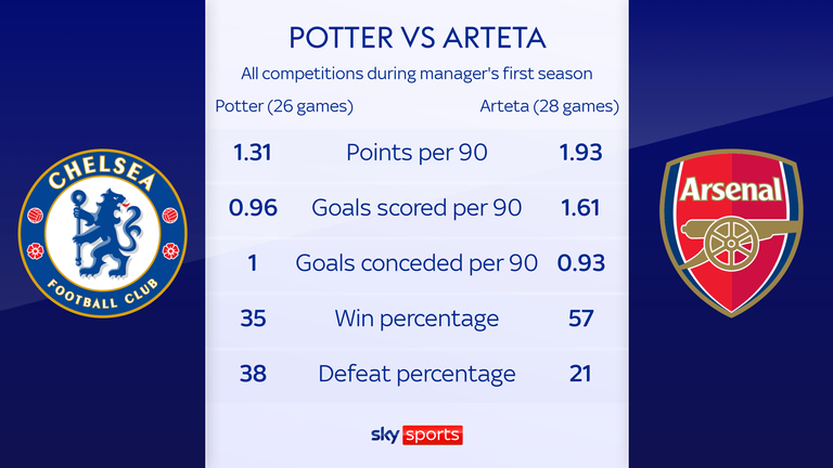 Potter contra Arteta