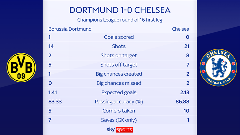 Dortmund 1-0 Chelsea stats