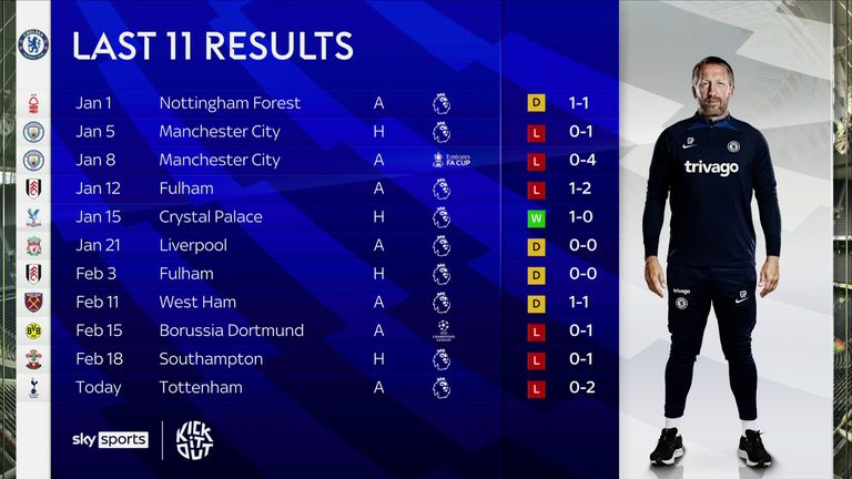 El Chelsea solo ha ganado uno de sus últimos 11 partidos