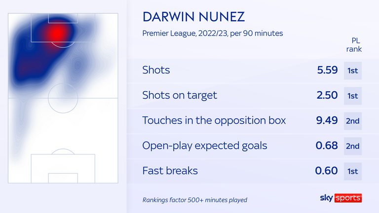 Darwin Nunez's heat map shows his influence in the opposition box