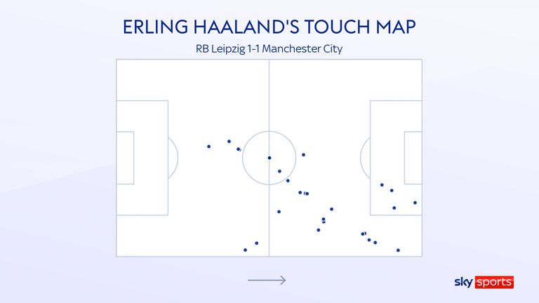 Erling Haaland's touch map in Man City's draw with RB Leipzig
