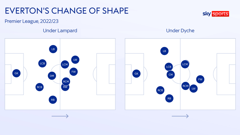 Everton were narrower and more compact in Sean Dyche's first game
