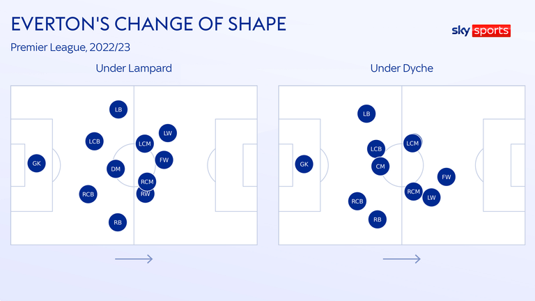 El Everton fue más estrecho y compacto en el primer partido de Sean Dyche