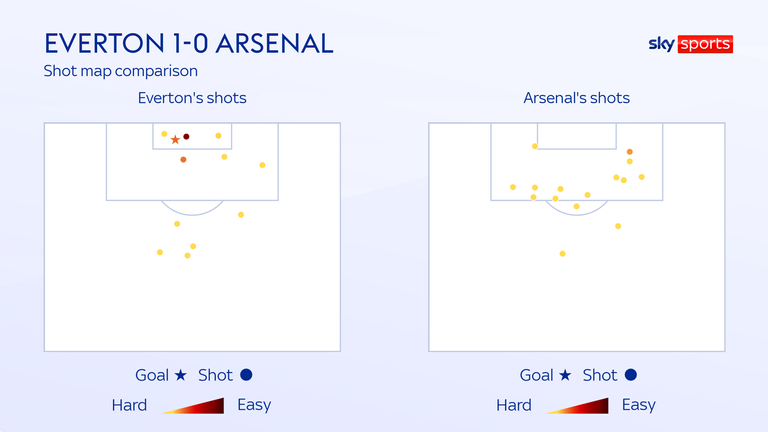Arsenal were unable to generate chances from good positions