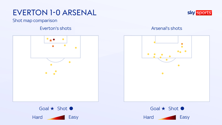 Arsenal n'a pas été en mesure de générer des occasions à partir de bonnes positions